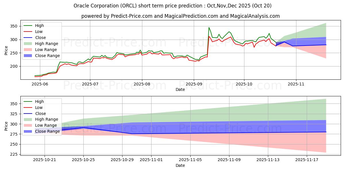 Pronóstico de precio a corto plazo máximo y mínimo de Oracle Corporation para Nov,Dec,Jan 2026