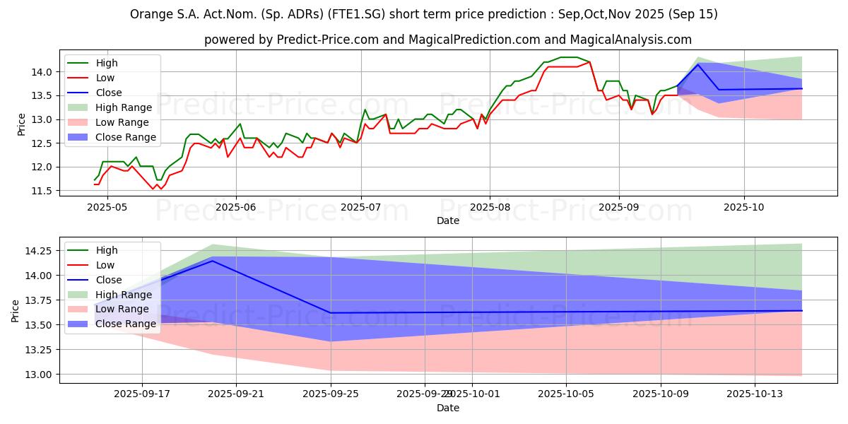 Maximum and minimum Orange S.A. Act.Nom. (Sp. ADRs) short-term price forecast for Oct,Nov,Dec 2025