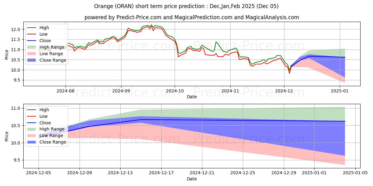 Maksimale og minimale prisforudsigelser på kort sigt for Orange