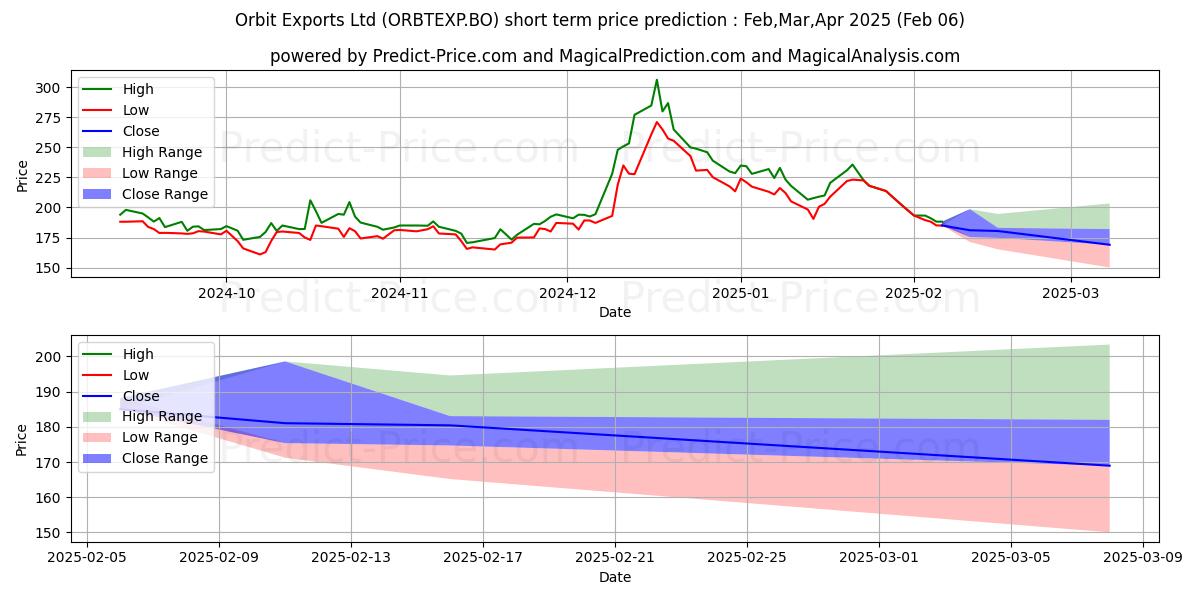 Maximum and minimum ORBIT EXPORTS LTD. short-term price forecast for Feb,Mar,Apr 2025