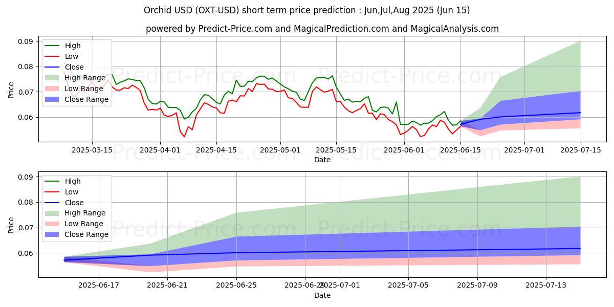 Previsione del prezzo massimo e minimo a breve termine per Orchidea