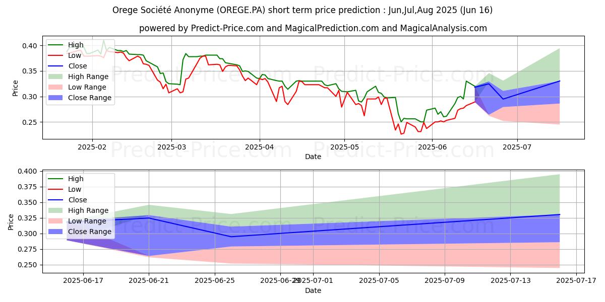 OREGE के लिए अधिकतम और न्यूनतम Jul,Aug,Sep 2025 तात्कालिक कीमत की भविष्यवाणी