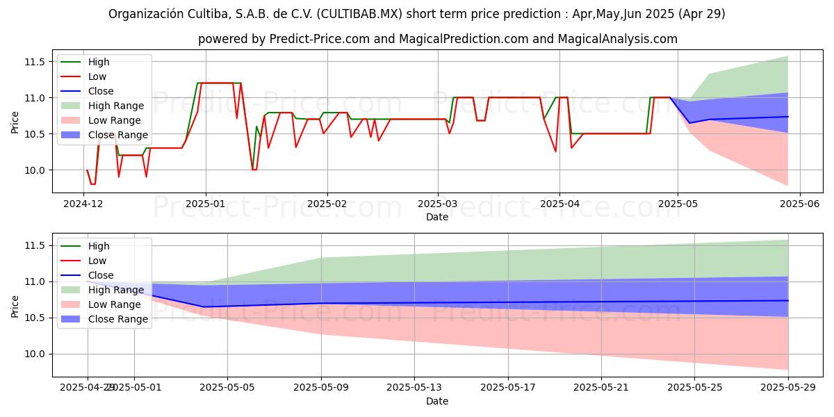 Maximum and minimum ORGANIZACION CULTIBA SAB DE CV short-term price forecast for May,Jun,Jul 2025