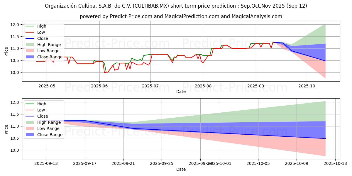 Maximum and minimum ORGANIZACION CULTIBA SAB DE CV short-term price forecast for Oct,Nov,Dec 2025