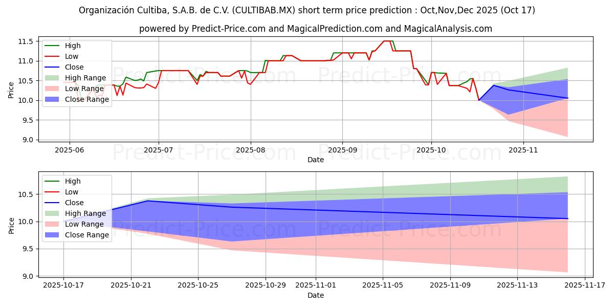 Maximum and minimum ORGANIZACION CULTIBA SAB DE CV short-term price forecast for Nov,Dec,Jan 2026