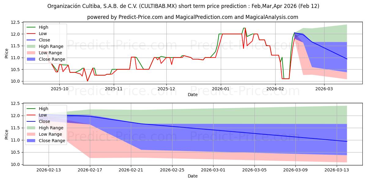 حداکثر و حداقل پیش‌بینی قیمت کوتاه مدت ORGANIZACION CULTIBA SAB DE CV برای Mar,Apr,May 2026