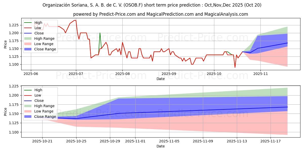 Maksimale og minimale prisforudsigelser på kort sigt for ORGANIZ.SORIANA S.A.B. B