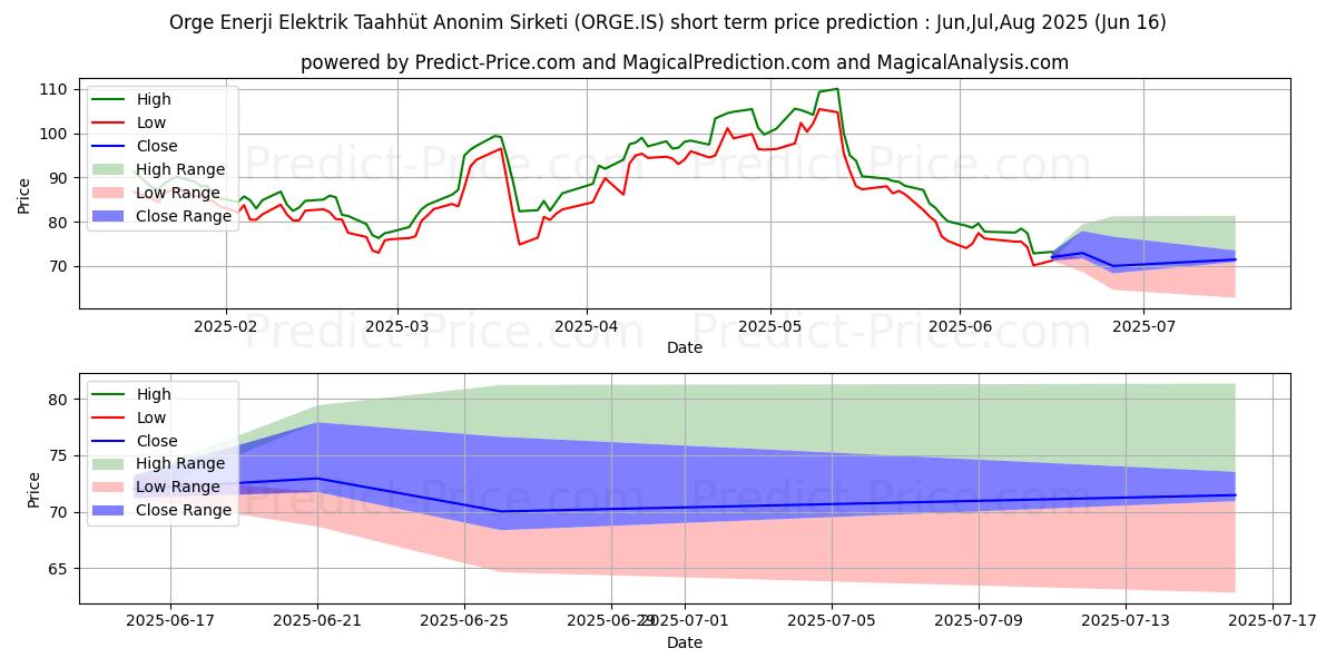 Pronóstico de precio a corto plazo máximo y mínimo de ORGE ENERJI ELEKTRIK para Jul,Aug,Sep 2025