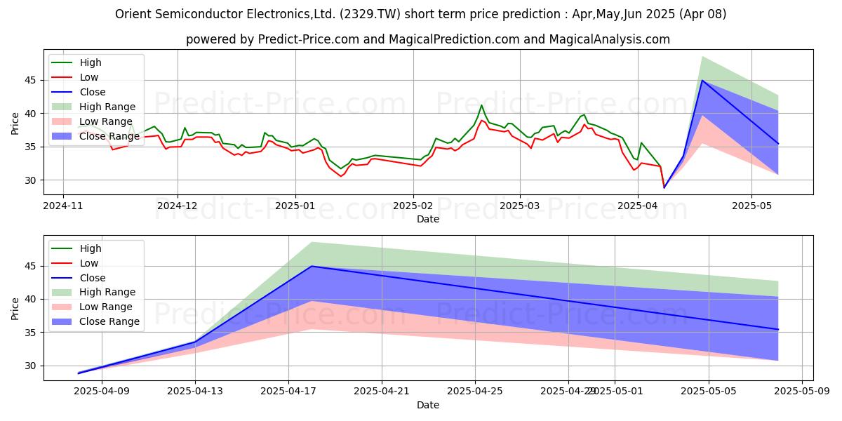 Pronóstico de precio a corto plazo máximo y mínimo de ORIENT SEMICONDUCTOR ELECTRONIC para Apr,May,Jun 2025