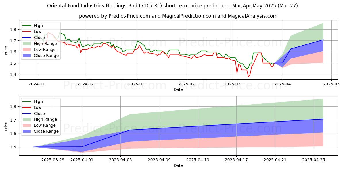 Maximum and minimum Oriental Food Industries Holdings Bhd short-term price forecast for Apr,May,Jun 2025