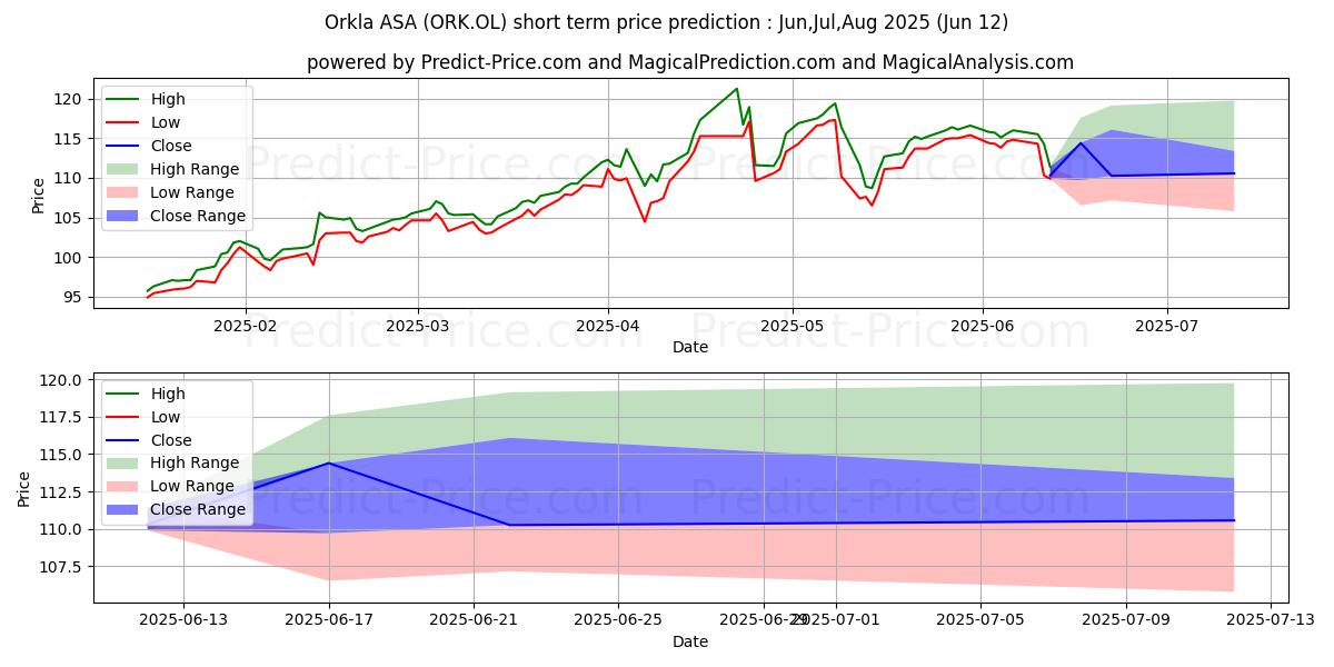 Maksimale og minimale prisforudsigelser på kort sigt for ORKLA ASA