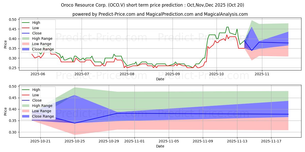 Previsão de preço de curto prazo OROCO RESOURCE CORP. máxima e mínima para Nov,Dec,Jan 2026