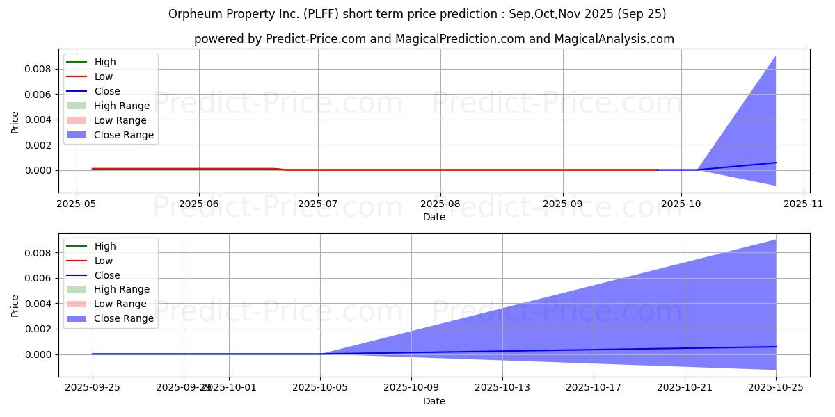 حداکثر و حداقل پیش‌بینی قیمت کوتاه مدت ORPHEUM PROPERTY INC برای Oct,Nov,Dec 2025