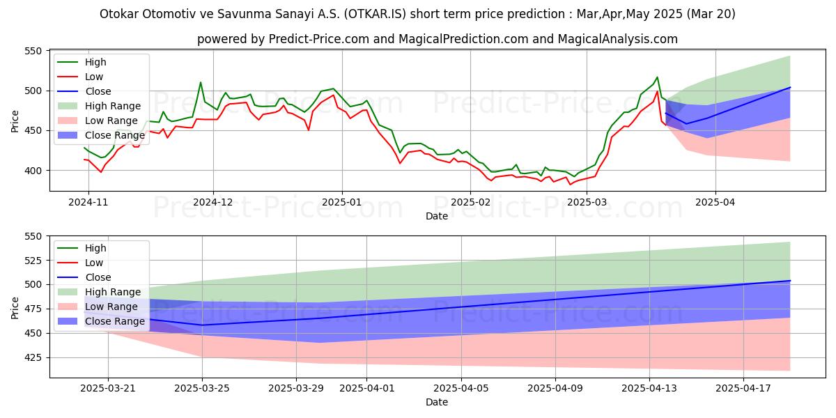 Максимальный и минимальный краткосрочный прогноз цены OTOKAR для Apr,May,Jun 2025