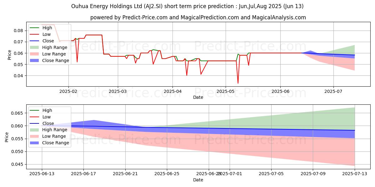 Pronóstico de precio a corto plazo máximo y mínimo de Ouhua Energy para Jul,Aug,Sep 2025