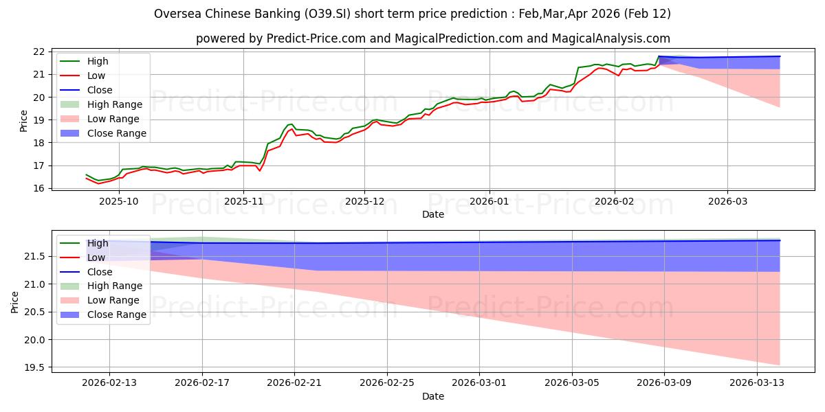 OCBC Bank 단기 가격 예측의 최대 및 최소 값 Mar,Apr,May 2026