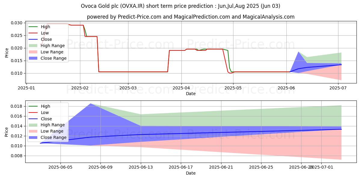 OVOCA BIO PLCの短期価格予測の最大と最小値Jun,Jul,Aug 2025