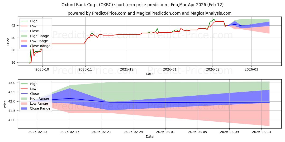 حداکثر و حداقل پیش‌بینی قیمت کوتاه مدت OXFORD BANK CORP برای Mar,Apr,May 2026