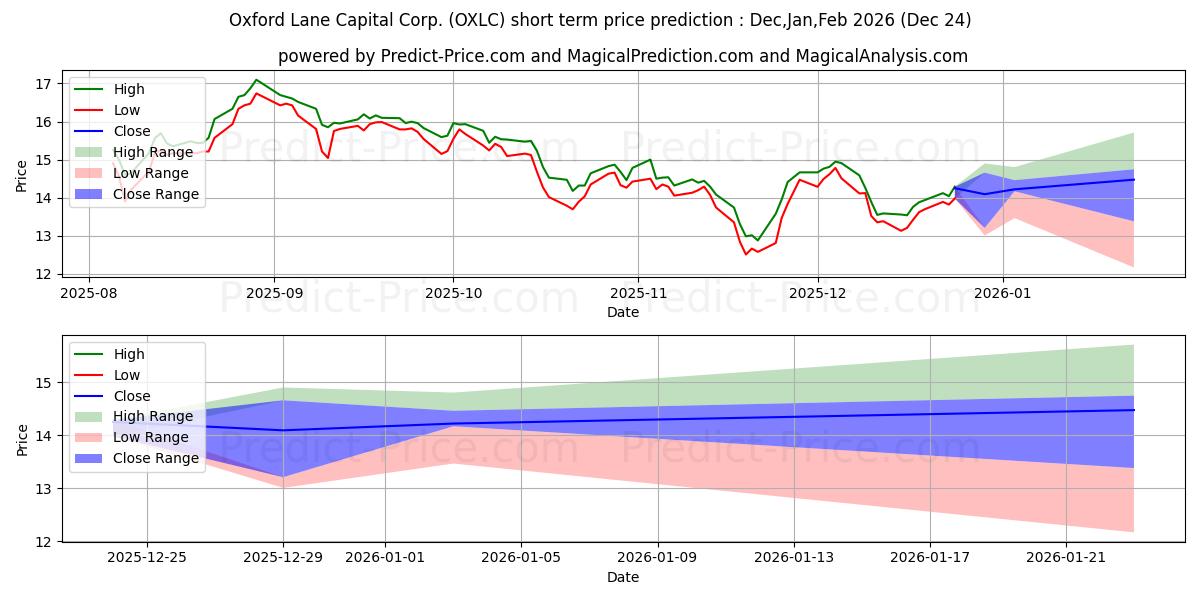Oxford Lane Capital Corp. kısa vadeli fiyat tahmini için maksimum ve minimum