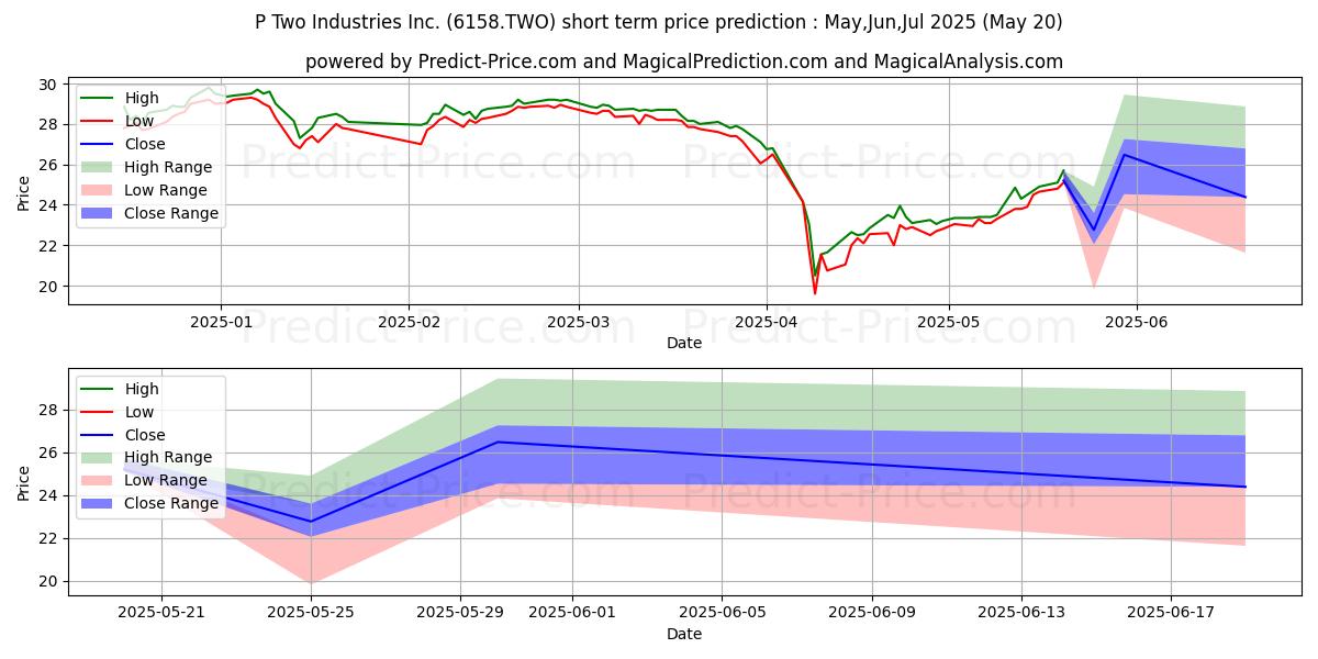 Maximale en minimale P-TWO INDUSTRIES INC kortetermijn prijsvoorspelling voor Jun,Jul,Aug 2025