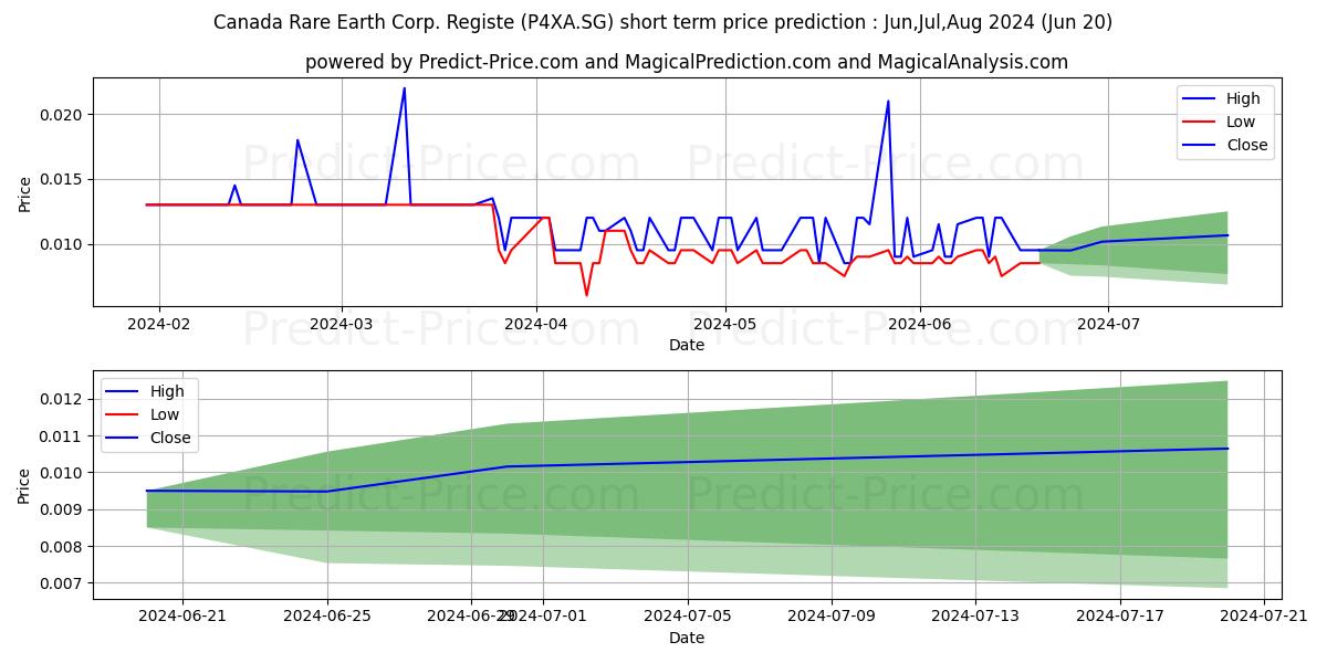 Maximum and minimum Canada Rare Earth Corp. Registe short-term price forecast for Jul,Aug,Sep 2024