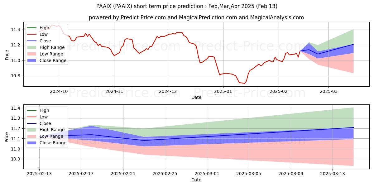 Maximum and minimum PIMCO All Asset Fund Institutio short-term price forecast for Mar,Apr,May 2025