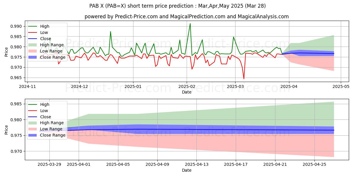 Maximale en minimale USD/PAB kortetermijn prijsvoorspelling voor Apr,May,Jun 2025