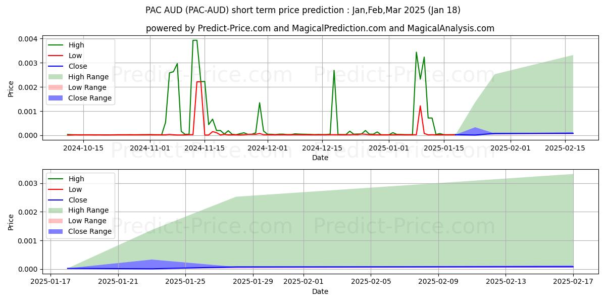 Previsione del prezzo massimo e minimo a breve termine per PACGlobal AUD