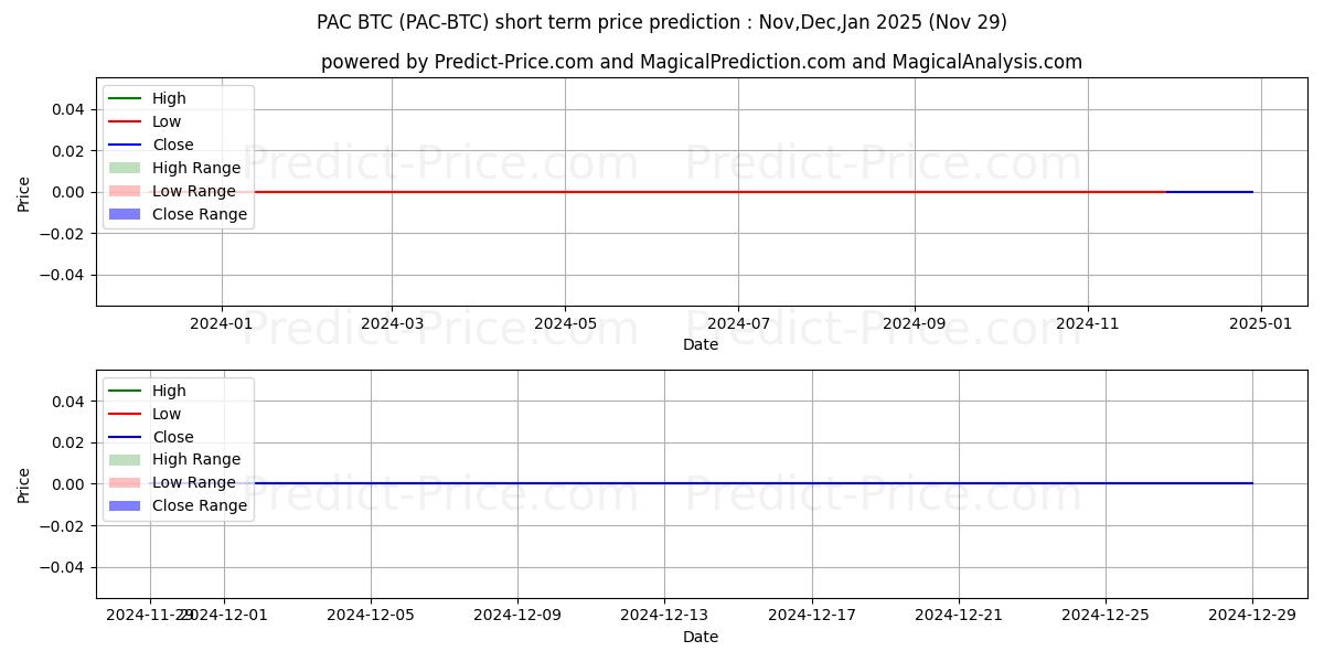 PACGlobal BTCの短期価格予測の最大と最小値Dec,Jan,Feb 2025