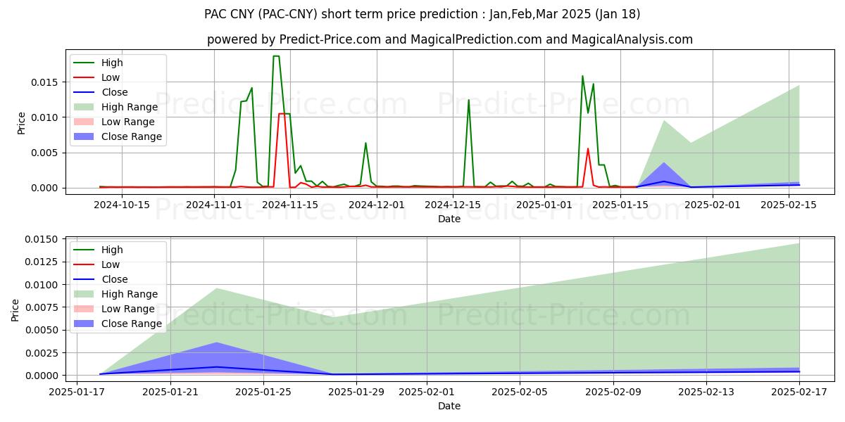 Maximale en minimale PACGlobal CNY kortetermijn prijsvoorspelling voor Feb,Mar,Apr 2025
