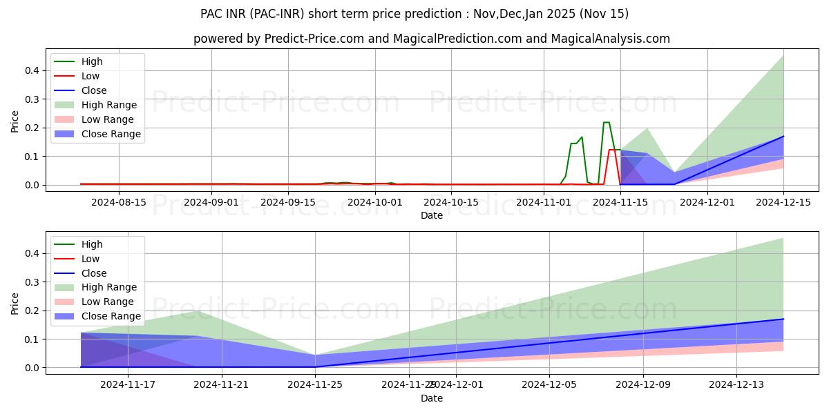 PACGlobal INR kısa vadeli fiyat tahmini için maksimum ve minimum