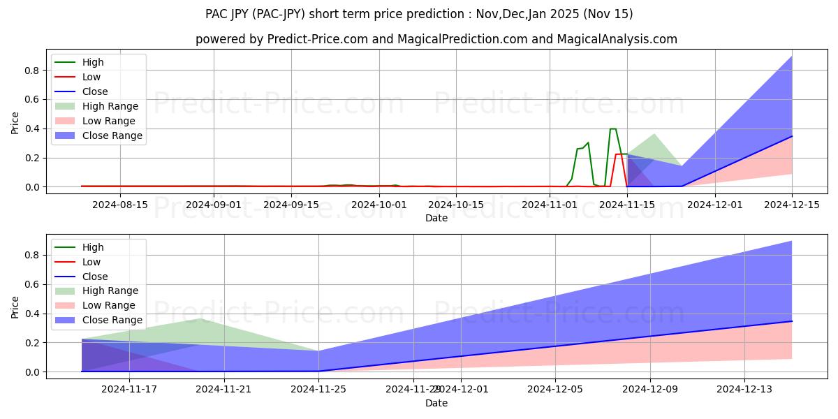 Prévision du prix à court terme maximum et minimum pour PACGlobal JPY