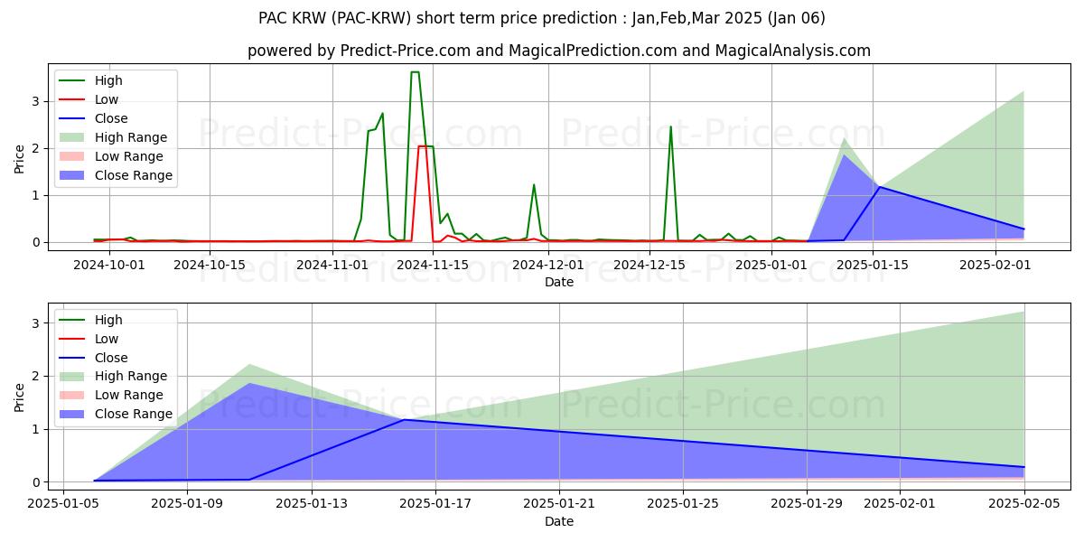 Maximum and minimum PACGlobal KRW short-term price forecast for Jan,Feb,Mar 2025