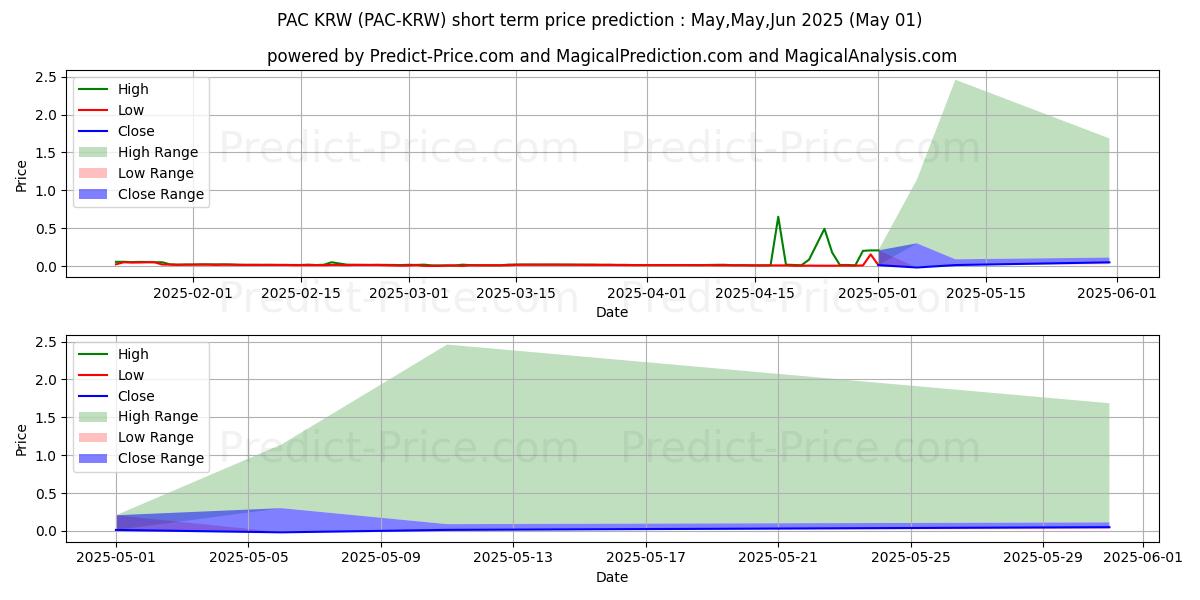 Maximum and minimum PACGlobal KRW short-term price forecast for Apr,May,Jun 2025
