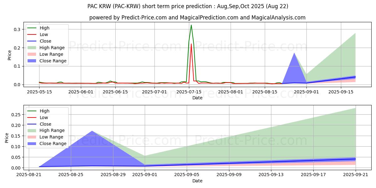 Maximum and minimum PACGlobal KRW short-term price forecast for Jul,Aug,Sep 2025