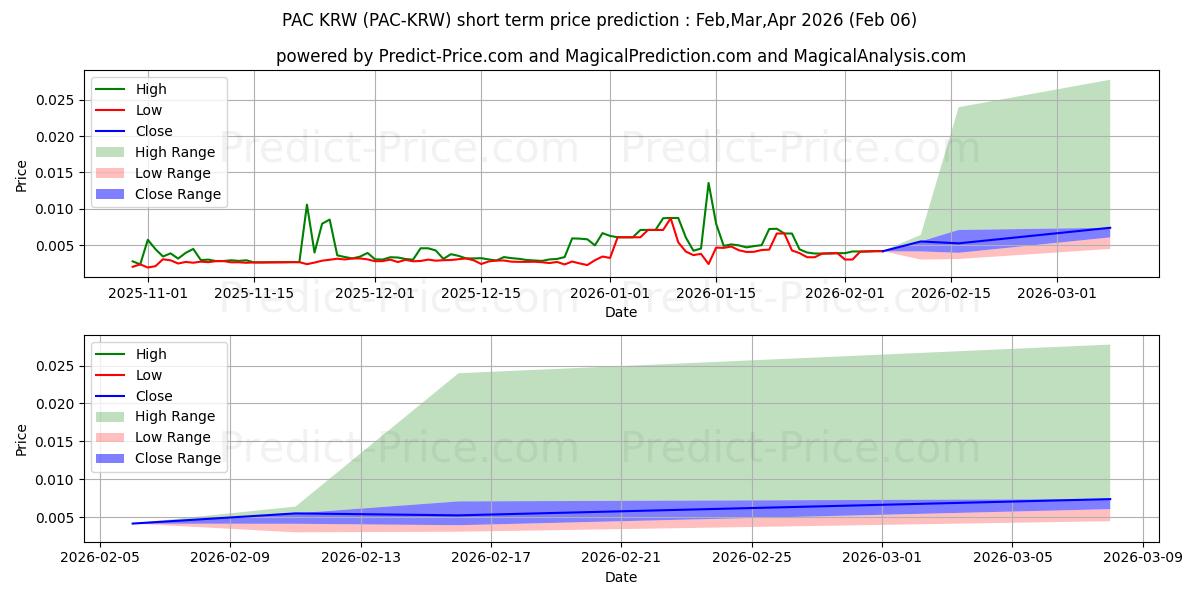 PACGlobal KRW 단기 가격 예측의 최대 및 최소 값 Feb,Mar,Apr 2026