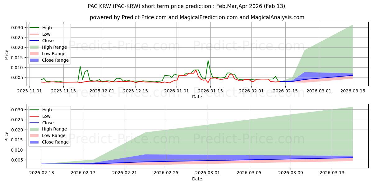 Maksimi- ja minimihinnan ennuste lyhyellä aikavälillä PACGlobal KRW:lle
