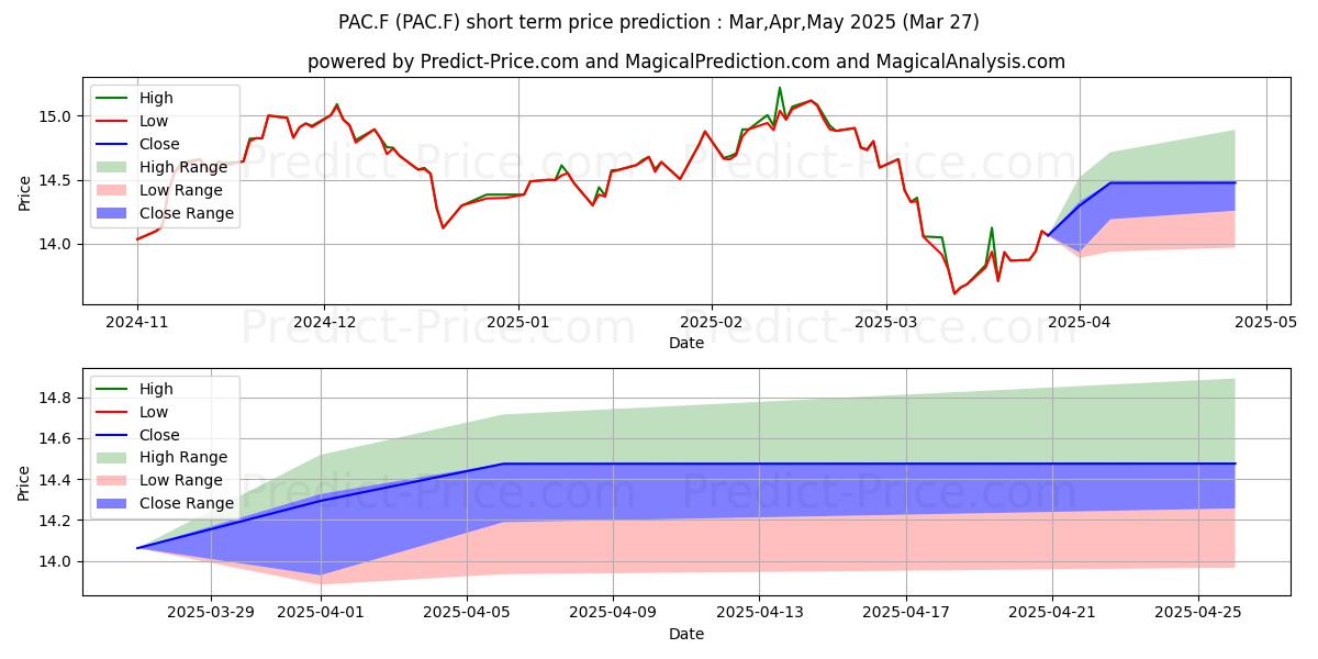 Maksimale og minimale prisforudsigelser på kort sigt for BNPPE-MSCI PA.XJXCW.UECEO