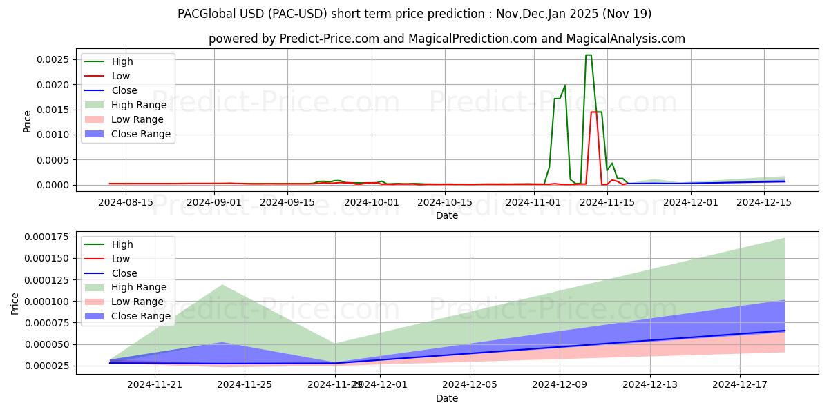 Maximum and minimum PACGlobal short-term price forecast for Dec,Jan,Feb 2025