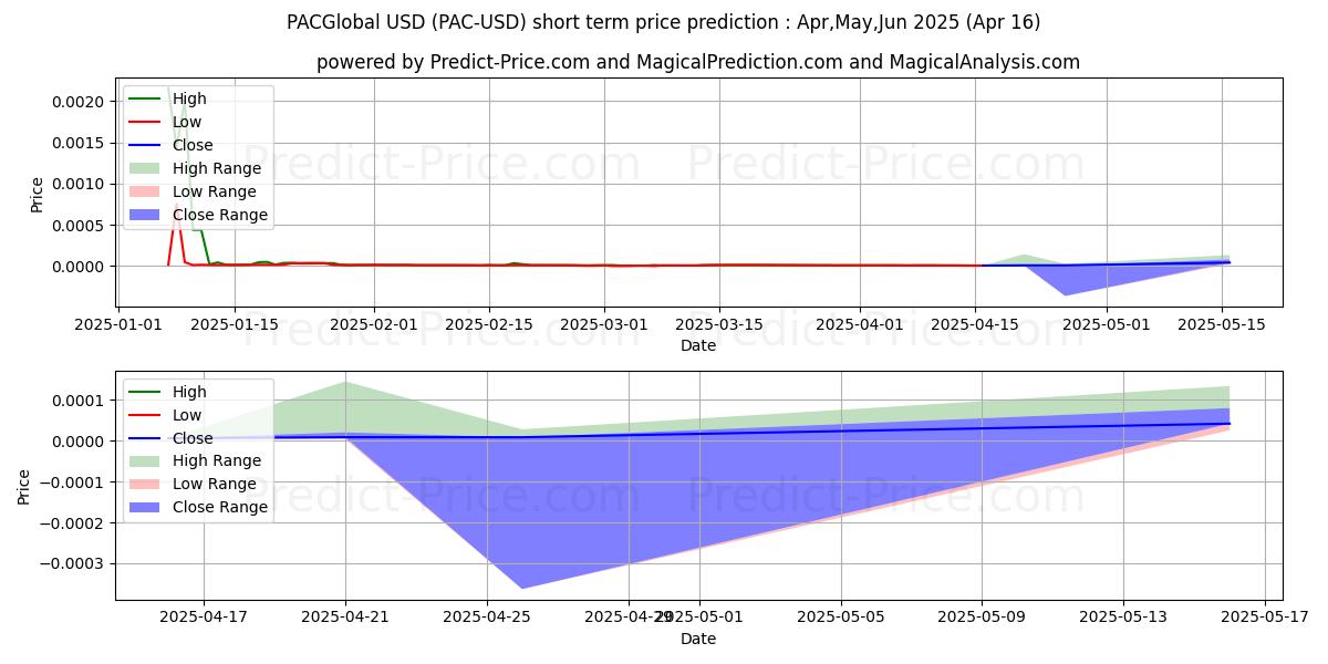 Maximum and minimum PACGlobal short-term price forecast for May,Jun,Jul 2025