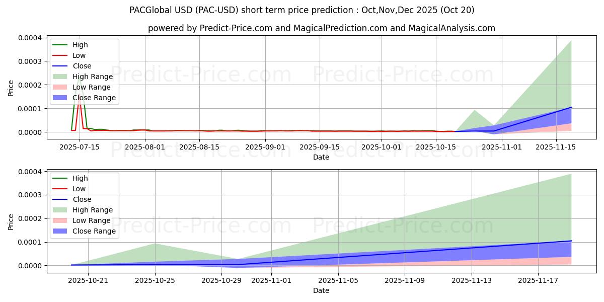 حداکثر و حداقل پیش‌بینی قیمت کوتاه مدت پروتکل PAC برای Nov,Dec,Jan 2026