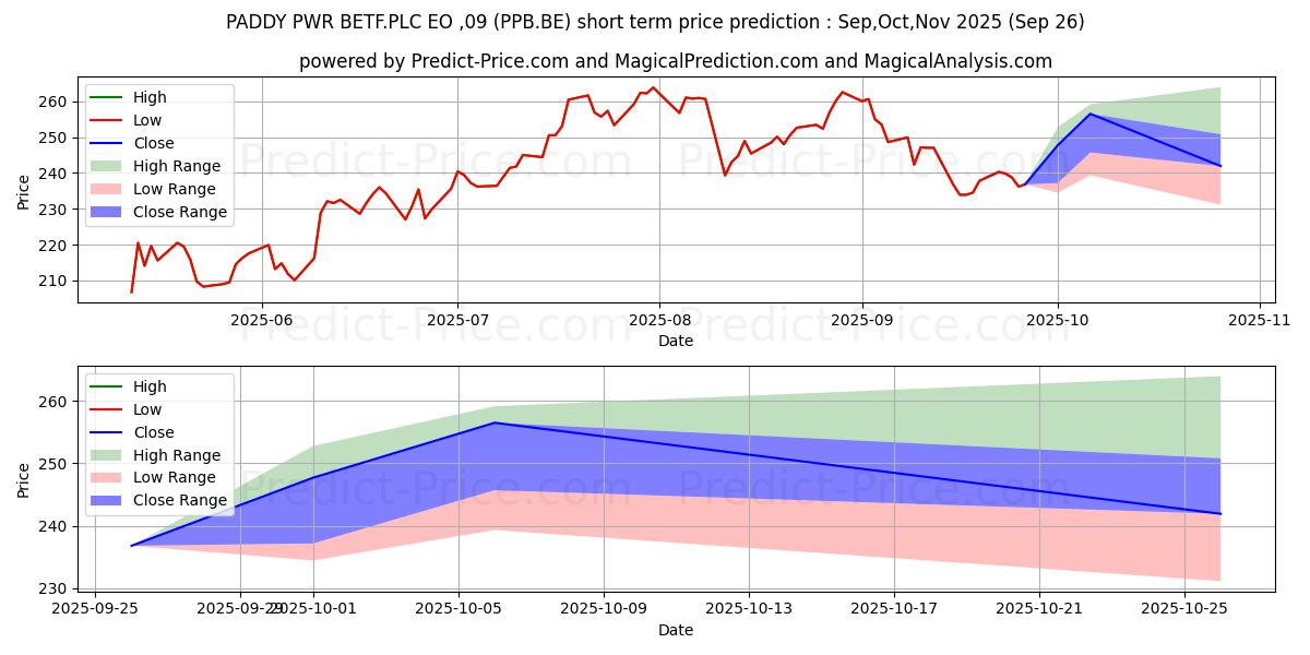 Maksimale og minimale prisforudsigelser på kort sigt for FLUTTER ENTMT PLC  EO-,09