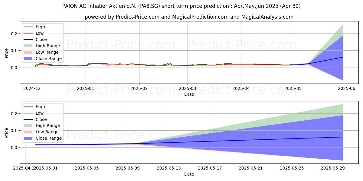 Maximum and minimum PAION AG Inhaber-Aktien o.N. short-term price forecast for May,Jun,Jul 2025