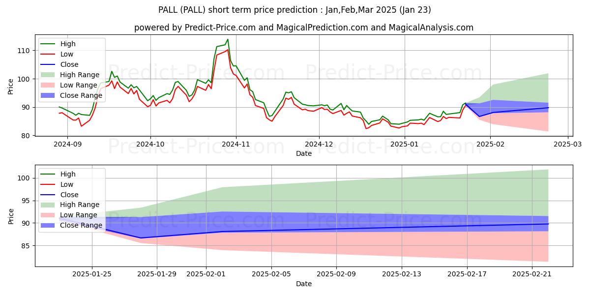 Previsão de preço de curto prazo Aberdeen Standard Physical Pall máxima e mínima para Feb,Mar,Apr 2025