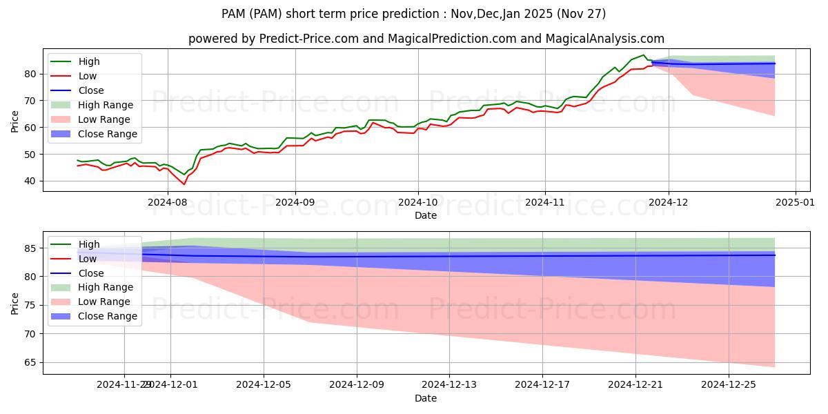 Максимальный и минимальный краткосрочный прогноз цены Pampa Energia S.A. Pampa Energi для Dec,Jan,Feb 2025