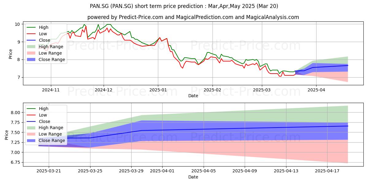 Maximum and minimum PayPoint PLC Registered Shares  short-term price forecast for Apr,May,Jun 2025