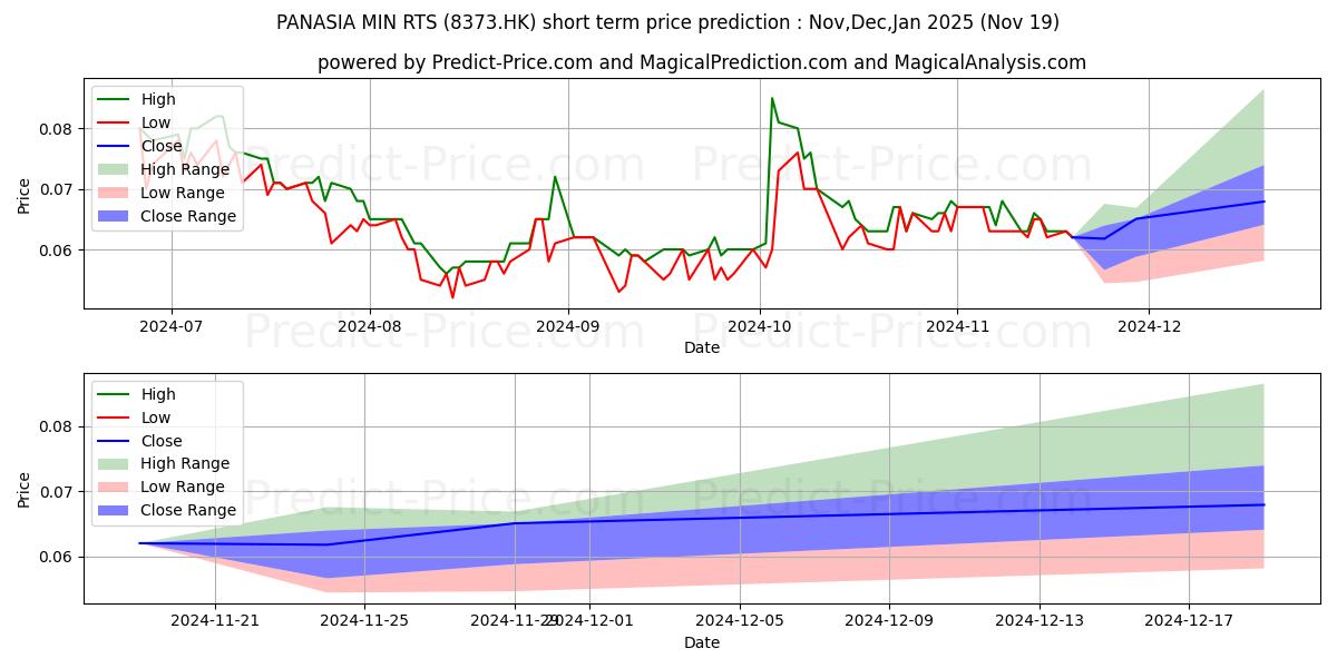 Maximum and minimum INDIGO STAR short-term price forecast for Dec,Jan,Feb 2025