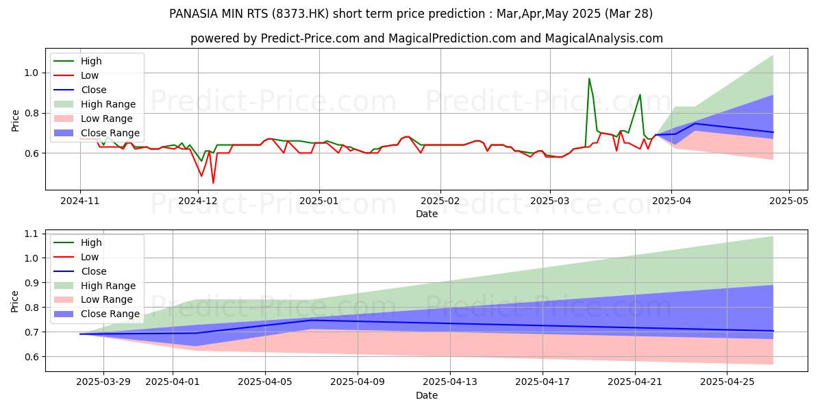 Maximum and minimum INDIGO STAR short-term price forecast for Apr,May,Jun 2025