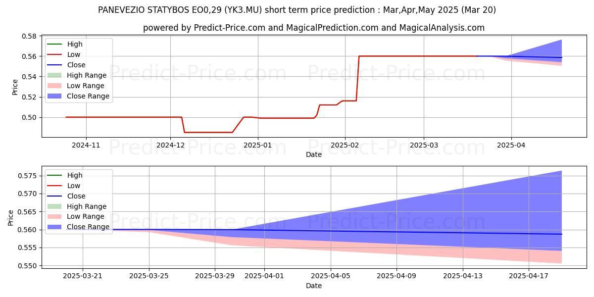 Maximum and minimum PANEVEZIO STATYBOS EO0,29 short-term price forecast for Apr,May,Jun 2025
