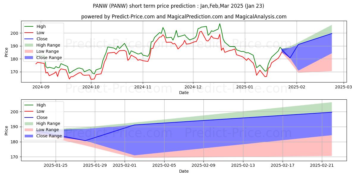 Maximum and minimum Palo Alto Networks, Inc. short-term price forecast for Feb,Mar,Apr 2025